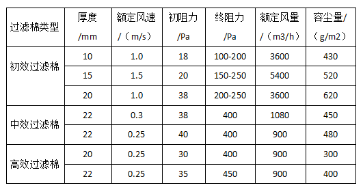 過(guò)濾棉技術(shù)參數表 過(guò)濾棉技術(shù)參數表